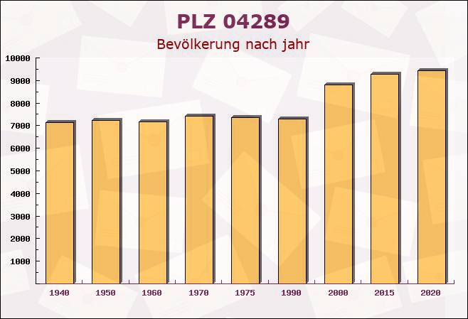 Postleitzahl 04289 Leipzig, Sachsen - Bevölkerung