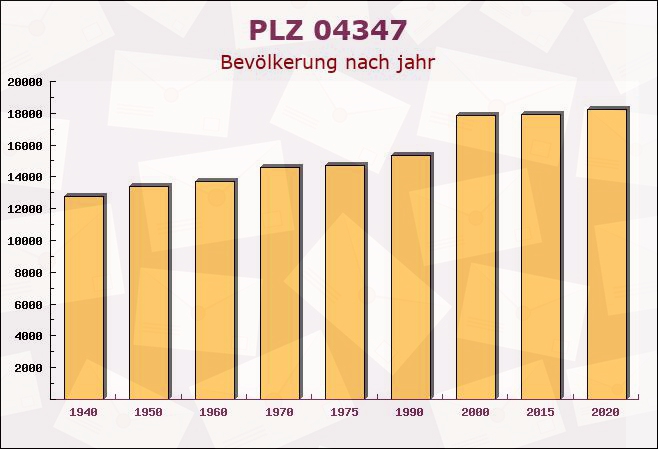 Postleitzahl 04347 Leipzig, Sachsen - Bevölkerung