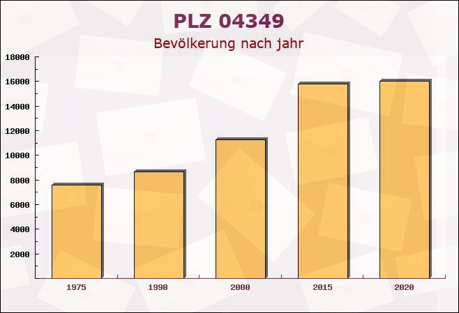 Postleitzahl 04349 Leipzig, Sachsen - Bevölkerung