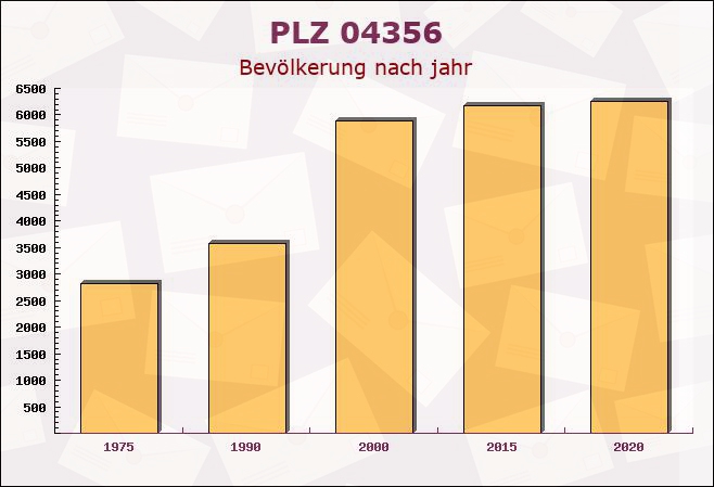 Postleitzahl 04356 Leipzig, Sachsen - Bevölkerung