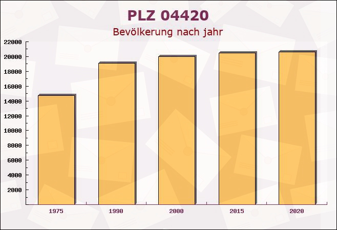 Postleitzahl 04420 Großlehna, Sachsen - Bevölkerung