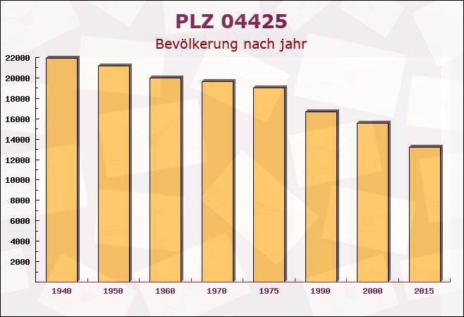 Postleitzahl 04425 Taucha, Sachsen - Bevölkerung