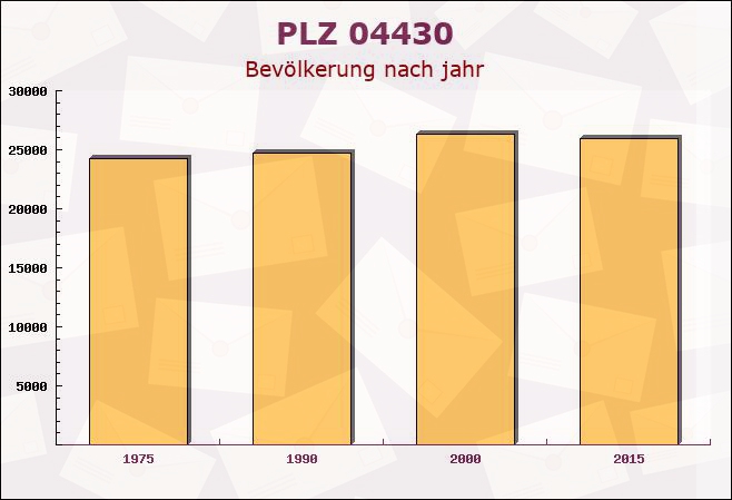 Postleitzahl 04430 Leipzig, Sachsen - Bevölkerung