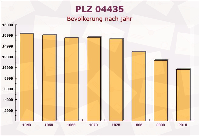 Postleitzahl 04435 Schkeuditz, Sachsen - Bevölkerung