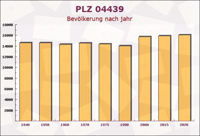 Postleitzahl 04439 Borsdorf, Sachsen - Bevölkerung