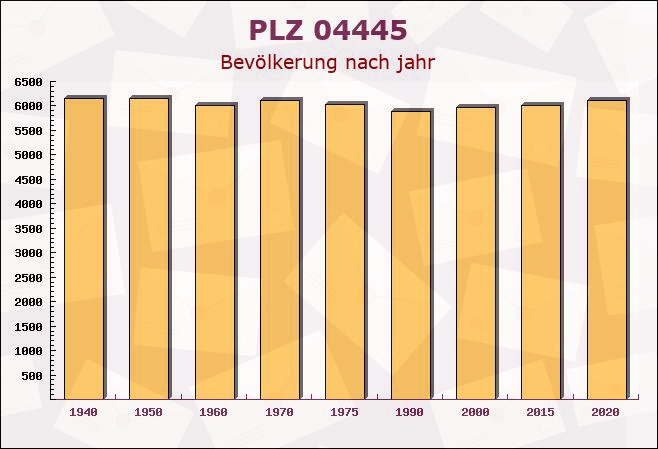 Postleitzahl 04445 Markkleeberg, Sachsen - Bevölkerung