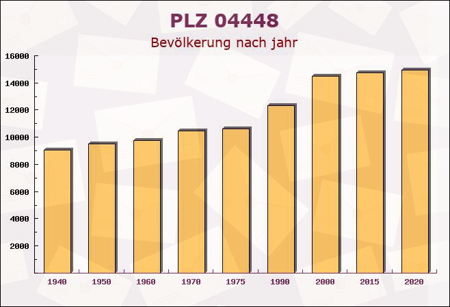 Postleitzahl 04448 Sachsen - Bevölkerung