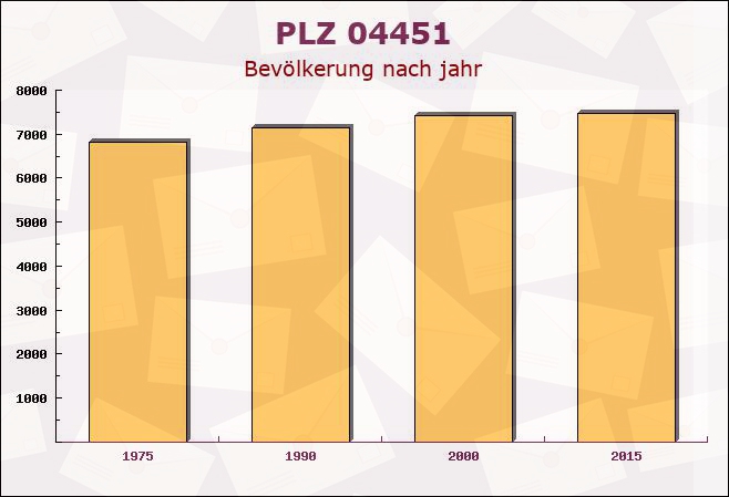 Postleitzahl 04451 Borsdorf, Sachsen - Bevölkerung