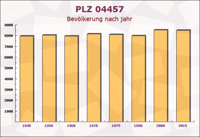 Postleitzahl 04457 Leipzig, Sachsen - Bevölkerung