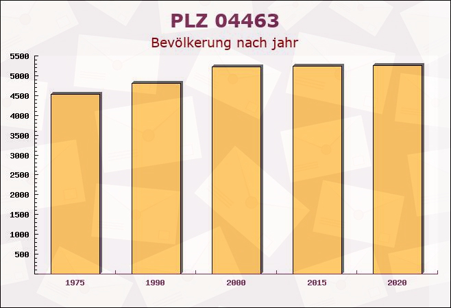 Postleitzahl 04463 Großpösna, Sachsen - Bevölkerung