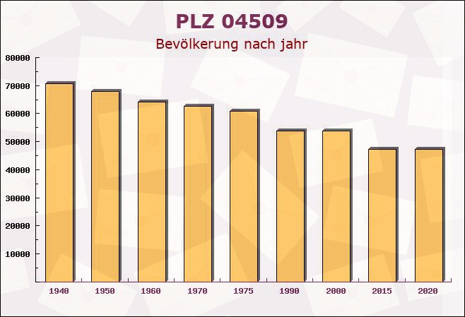 Postleitzahl 04509 Döbernitz, Sachsen - Bevölkerung