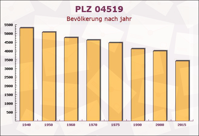 Postleitzahl 04519 Rackwitz, Sachsen - Bevölkerung