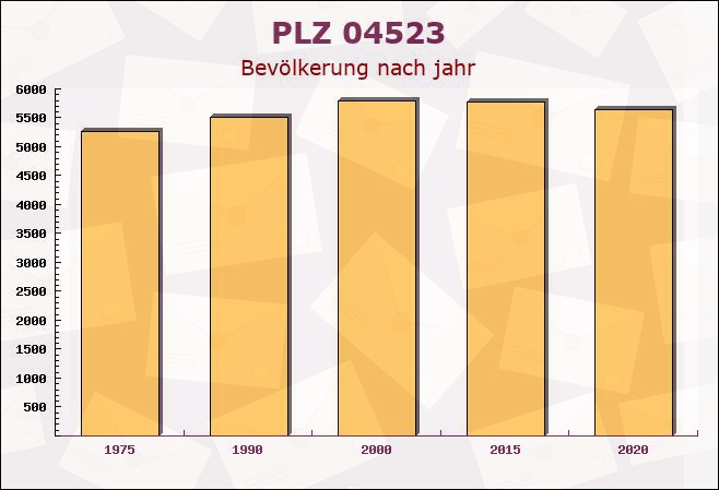 Postleitzahl 04523 Pegau, Sachsen - Bevölkerung