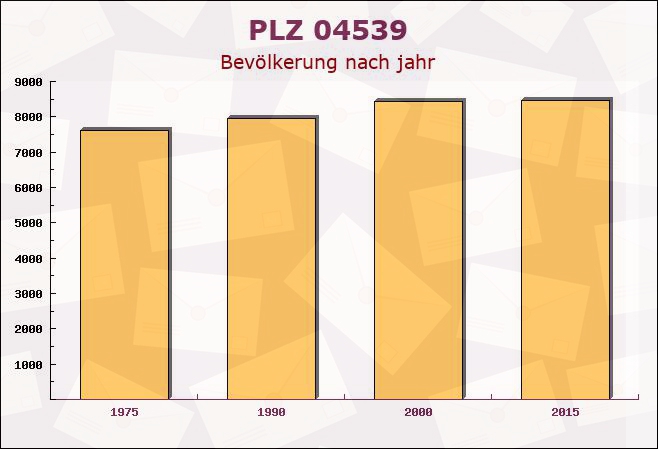 Postleitzahl 04539 Groitzsch, Sachsen - Bevölkerung