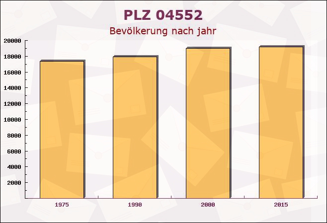 Postleitzahl 04552 Borna, Sachsen - Bevölkerung