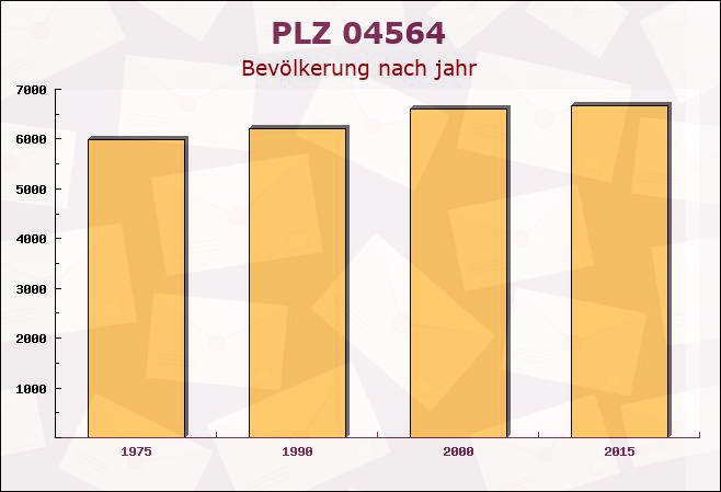 Postleitzahl 04564 Böhlen, Sachsen - Bevölkerung