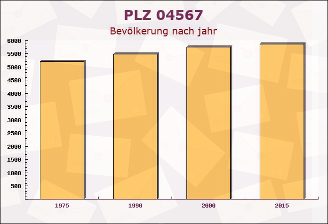 Postleitzahl 04567 Kitzscher, Sachsen - Bevölkerung