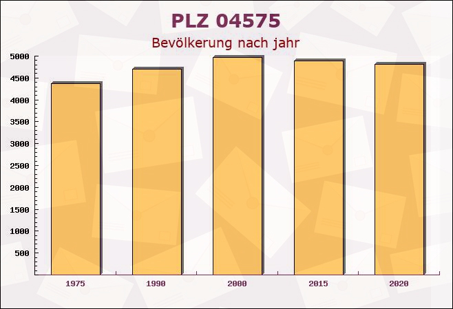 Postleitzahl 04575 Neukieritzsch, Sachsen - Bevölkerung