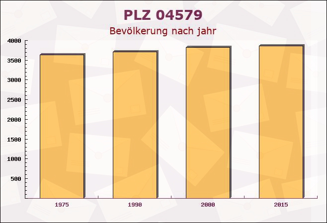 Postleitzahl 04579 Espenhain, Sachsen - Bevölkerung