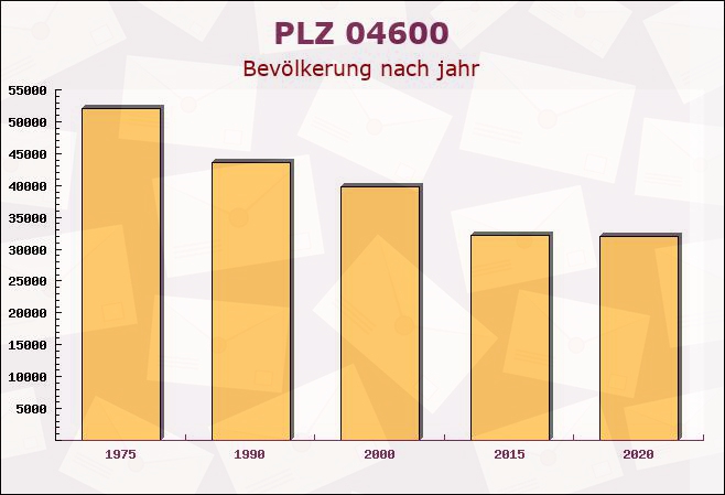 Postleitzahl 04600 Altenburg, Thüringen - Bevölkerung