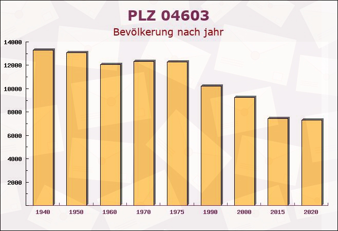 Postleitzahl 04603 Windischleuba, Thüringen - Bevölkerung