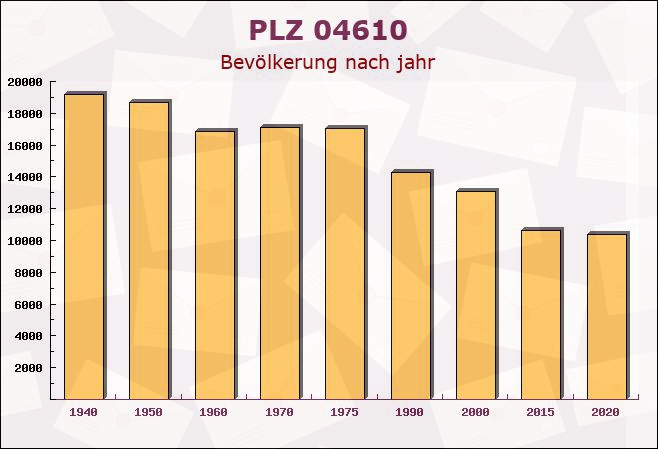 Postleitzahl 04610 Meuselwitz, Thüringen - Bevölkerung