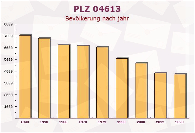 Postleitzahl 04613 Lucka, Thüringen - Bevölkerung