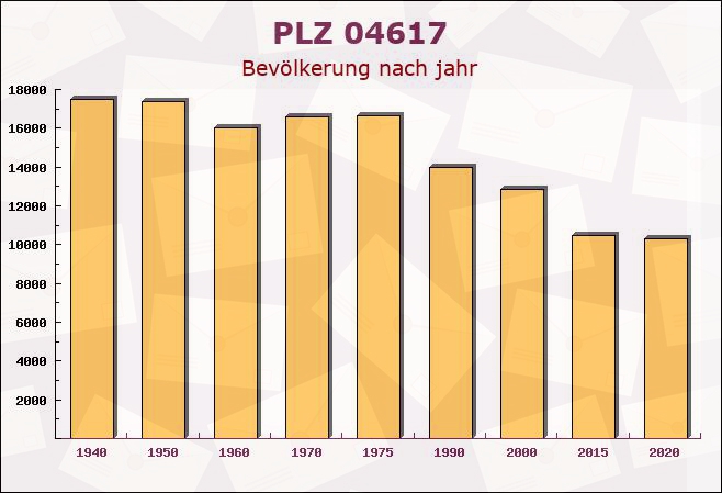 Postleitzahl 04617 Rositz, Thüringen - Bevölkerung