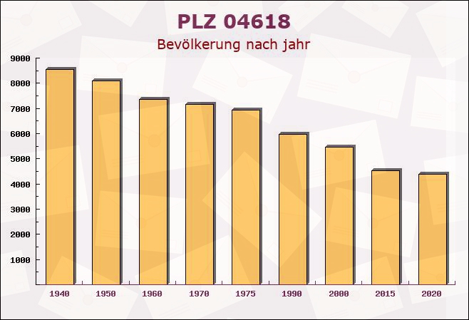 Postleitzahl 04618 Frohnsdorf, Thüringen - Bevölkerung