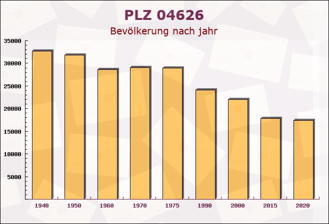 Postleitzahl 04626 Schmölln, Thüringen - Bevölkerung