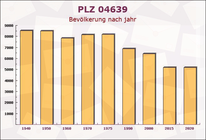 Postleitzahl 04639 Gößnitz, Thüringen - Bevölkerung