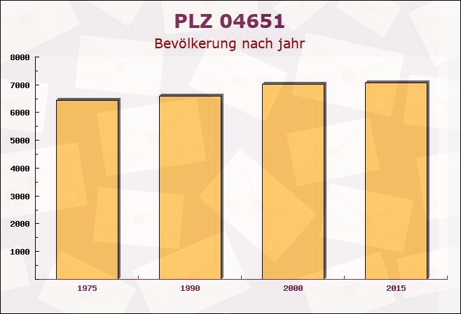 Postleitzahl 04651 Leipzig, Sachsen - Bevölkerung