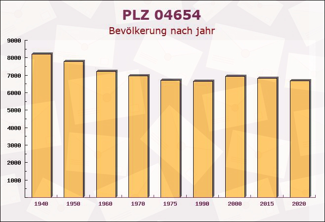 Postleitzahl 04654 Frohburg, Sachsen - Bevölkerung