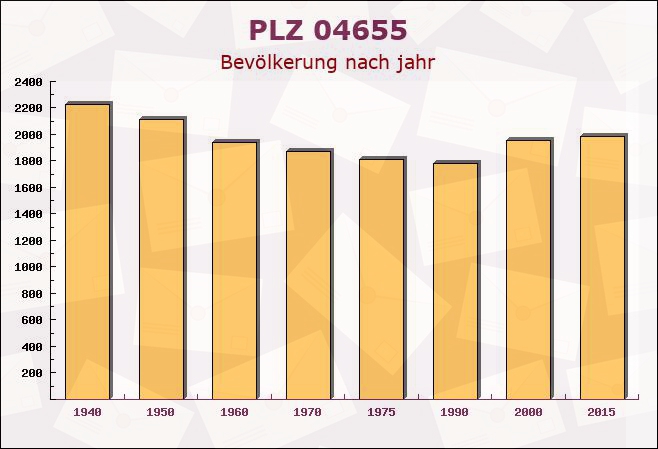 Postleitzahl 04655 Kohren-Sahlis, Sachsen - Bevölkerung