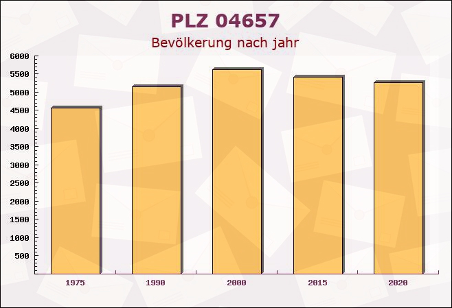 Postleitzahl 04657 Narsdorf, Sachsen - Bevölkerung