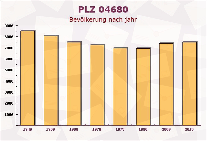 Postleitzahl 04680 Colditz, Sachsen - Bevölkerung