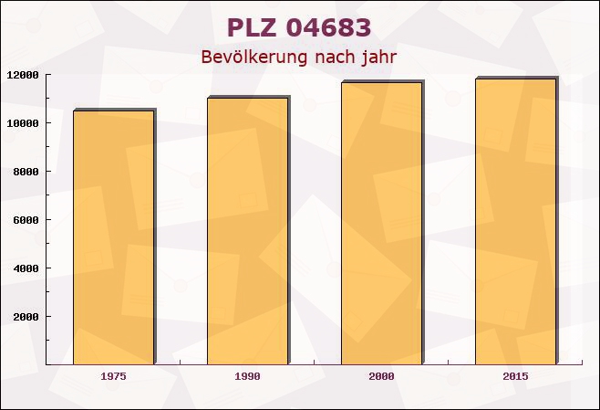 Postleitzahl 04683 Naunhof, Sachsen - Bevölkerung