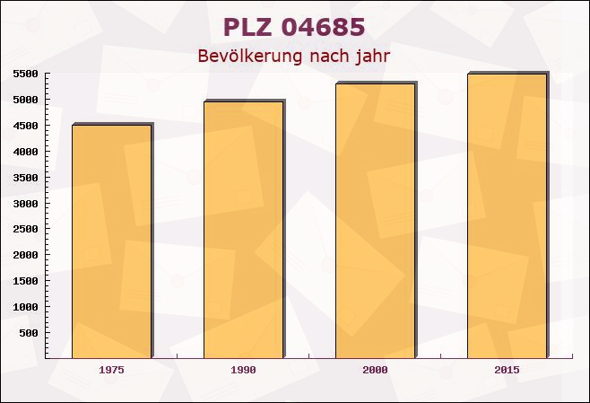 Postleitzahl 04685 Nerchau, Sachsen - Bevölkerung