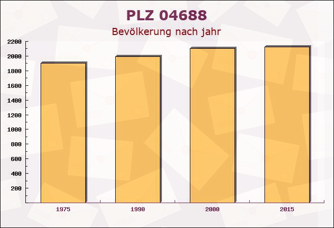 Postleitzahl 04688 Mutzschen, Sachsen - Bevölkerung