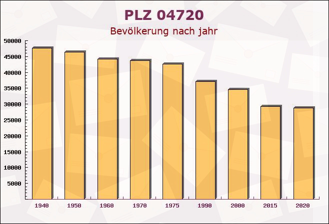 Postleitzahl 04720 Mochau, Sachsen - Bevölkerung