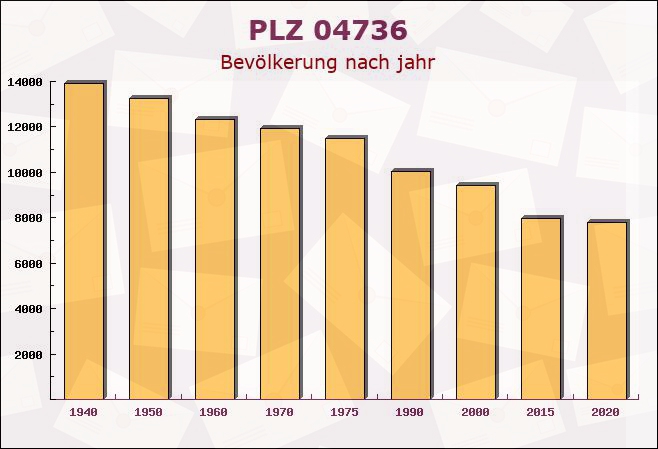 Postleitzahl 04736 Waldheim, Sachsen - Bevölkerung