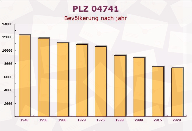 Postleitzahl 04741 Niederstriegis, Sachsen - Bevölkerung