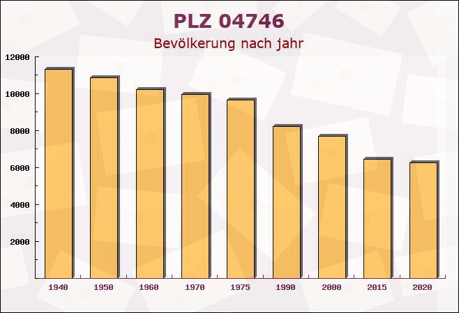 Postleitzahl 04746 Hartha, Sachsen - Bevölkerung