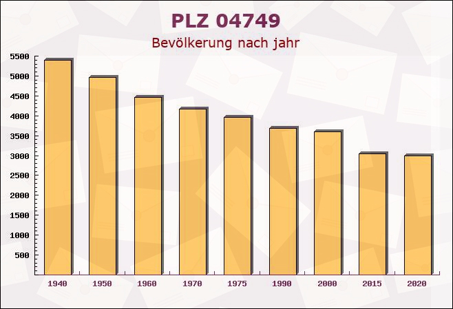 Postleitzahl 04749 Ostrau, Sachsen - Bevölkerung