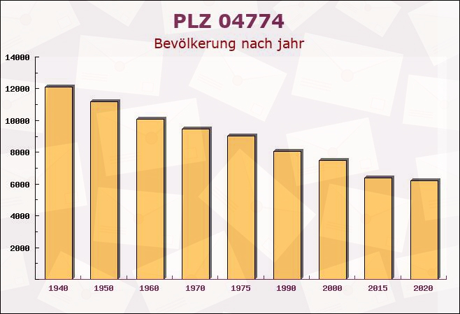 Postleitzahl 04774 Dahlen, Sachsen - Bevölkerung