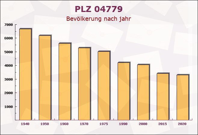 Postleitzahl 04779 Wermsdorf, Sachsen - Bevölkerung