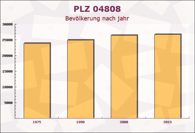 Postleitzahl 04808 Falkenhain, Sachsen - Bevölkerung