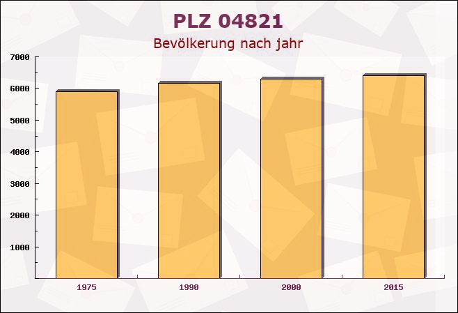 Postleitzahl 04821 Brandis, Sachsen - Bevölkerung