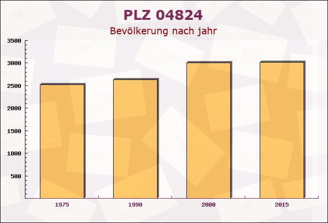 Postleitzahl 04824 Leipzig, Sachsen - Bevölkerung