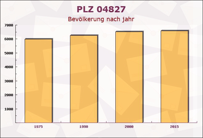 Postleitzahl 04827 Machern, Sachsen - Bevölkerung